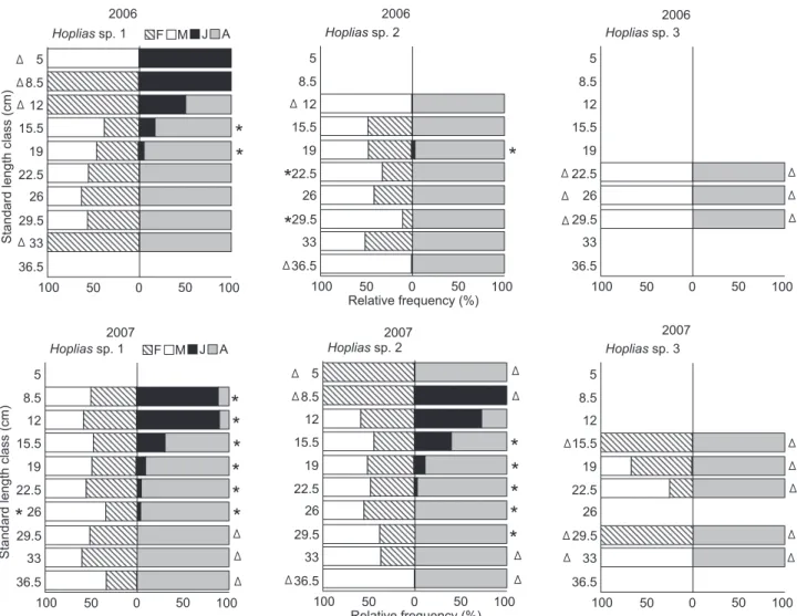 Figure 5. Relative frequency of males (M) and females (F) and juveniles (J) and adults (A) of Hoplias sp