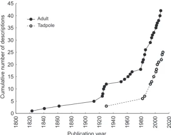 Figure 1. Cumulative number of descriptions of Hylodidae species through time. () Adult forms, () larval forms.