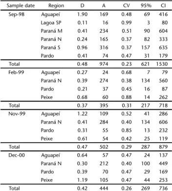 Table IV. Marsh deer abundance estimates by year for the different survey areas.