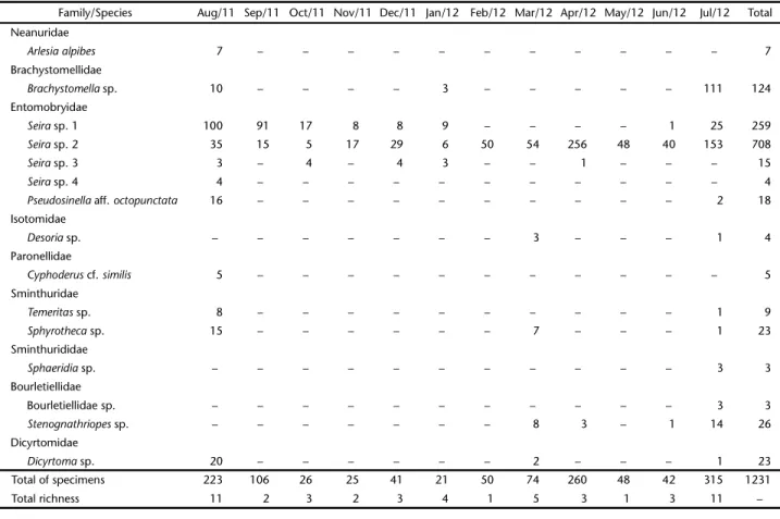 Figure 1. NMDS analysis generated by Bray-Curtis similarity matri- matri-ces of the Collembolan fauna at João Câmara, Rio Grande do Norte, Brazil.