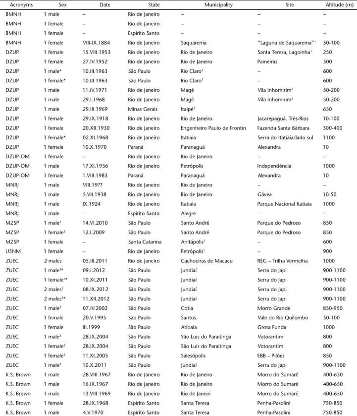 Table I. Data for studied individuals of Euptychia ernestina from seven Museum collections (see text for museum acronyms)