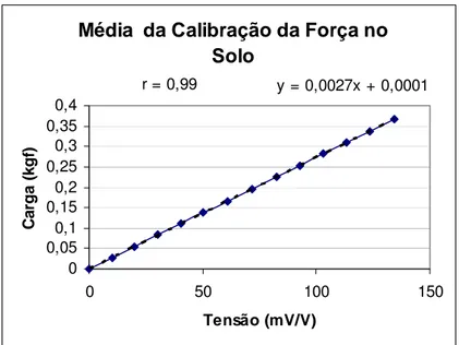 Figura 5  –  Curva de calibração ascendente da plataforma de força do solo 