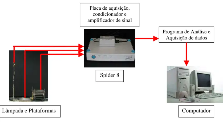 Figura 9  –  Diagrama em blocos do sistema de aquisição de dados da lâmpada e da  cadeira com plataformas de força 