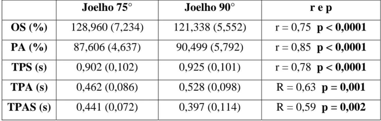 Tabela 10  – Tabela das correlações das médias de picos de força e tempos com  joelhos em 75° e 90°