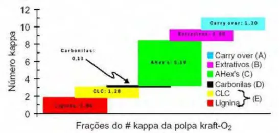 Figura 5: Consumo de permanganato de potássio durante teste de número kappa, pelos principais grupos  cromóforos da polpa kraft5O 2 