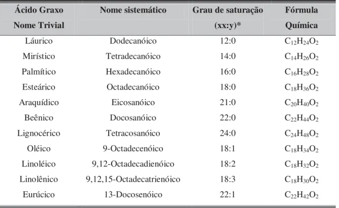 Tabela 2.2. Grau  de saturação e fórmula química de alguns ácidos graxos dos óleos e  gorduras  27 