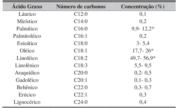 Tabela 2.4. Fração de alguns ácidos graxos e grau de saturação em óleo de soja  36 .  Ácido Graxo  Número de carbonos  Concentração (%) 