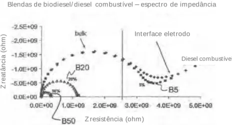 Figura 2.23.  Espectro de impedância para o biodiesel, diesel combustível e blendas  biodiesel/diesel, adaptado de 87 