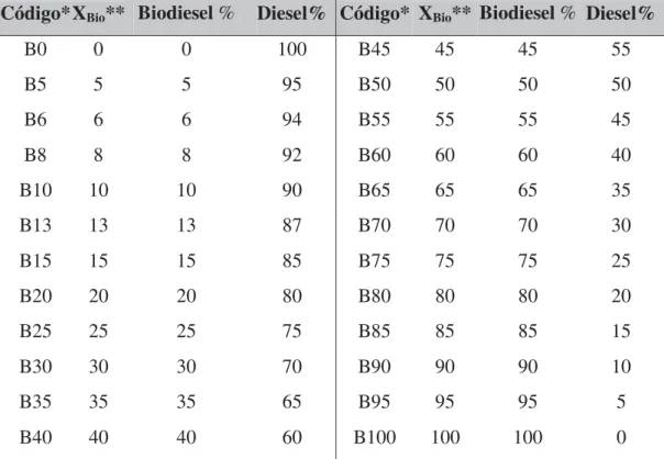 Tabela 4.1. Porcentagem de biodiesel e diesel utilizadas na preparação das misturas  (blendas)