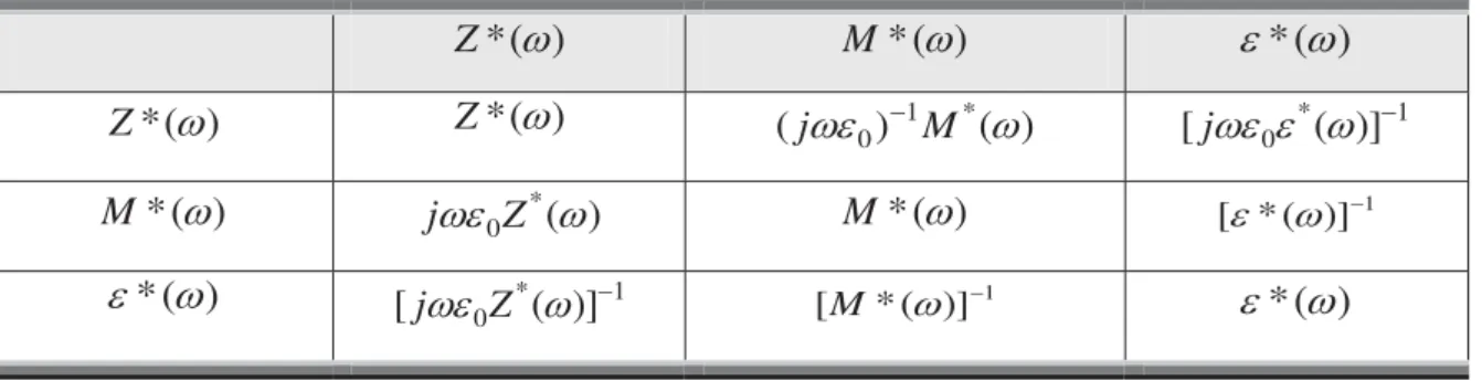 Tabela 4. 5. Relações de transformação entre os formalismos correlacionados à impedância