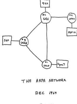 Figura 3 – Diagrama da rede ARPANET e seus quatro nós 