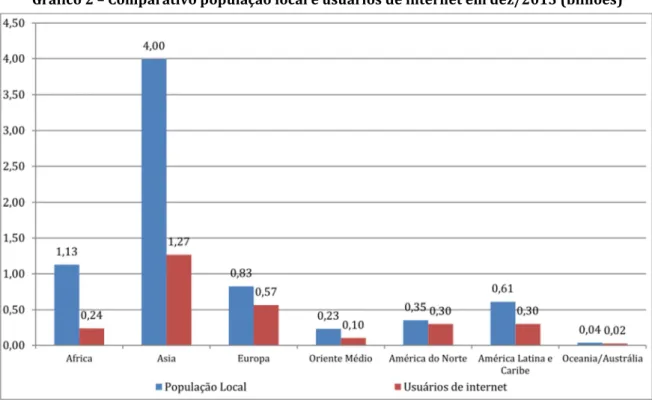 Gráfico 2 – Comparativo população local e usuários de internet em dez/2013 (bilhões) 