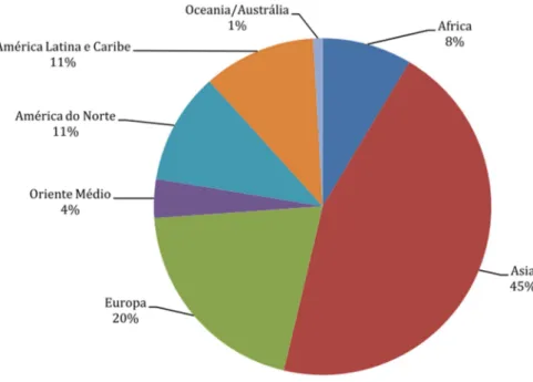 Gráfico 3 – Distribuição de usuários de internet nas regiões do mundo (dez/2013) 