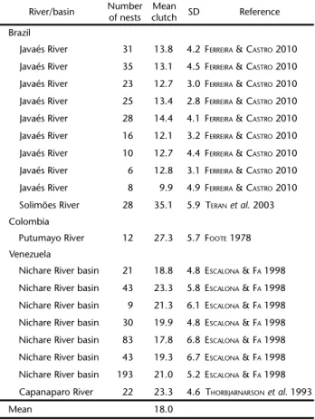 Table III. Clutch size of Podocnemis  unifilis obtained from the literature. River/basin Number of nests Meanclutch SD Reference Brazil