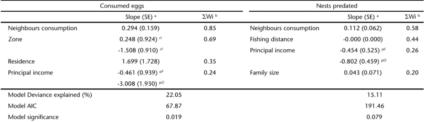 Table IV. Model weights and parameter (slope) estimates from information-theoretic analysis of Podocnemis unifilis egg predation by riverine residents around a protected area (FLONA) in northeast Brazil