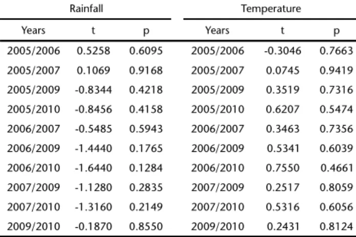 Table I. Comparison of average monthly temperature and rainfall during the present study using Student’s t test for paired samples.