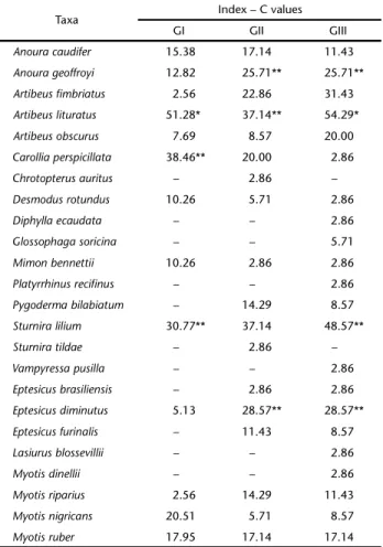 Table III. Index of Constancy (C) proposed by S ILVEIRA -N ETO  et al.