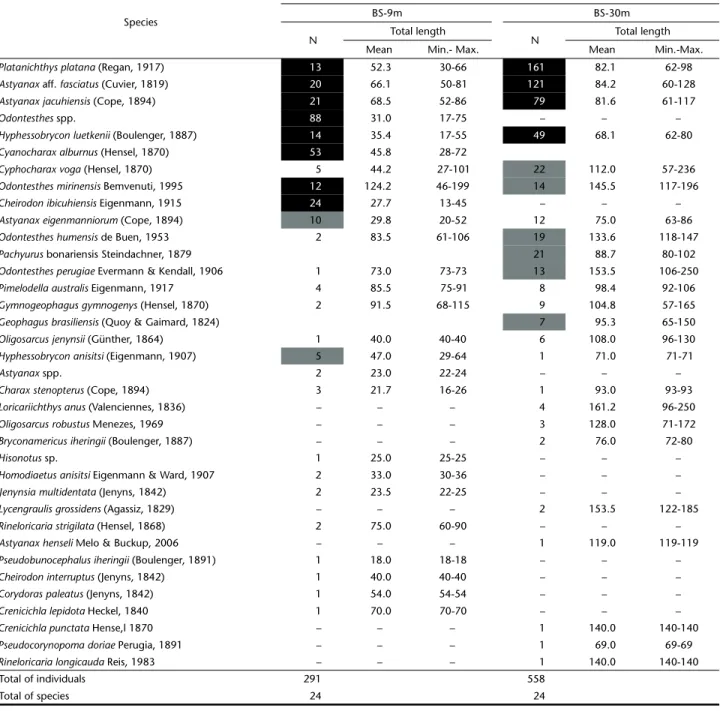 Table I. Comparative list of absolute abundance (N), structure size (minimum, maximum total length (Min-Max.) and total length mean (Mean)) and the relative importance (based on the FO% and N%), where: (black) frequent and abundant (gray) frequent and not 
