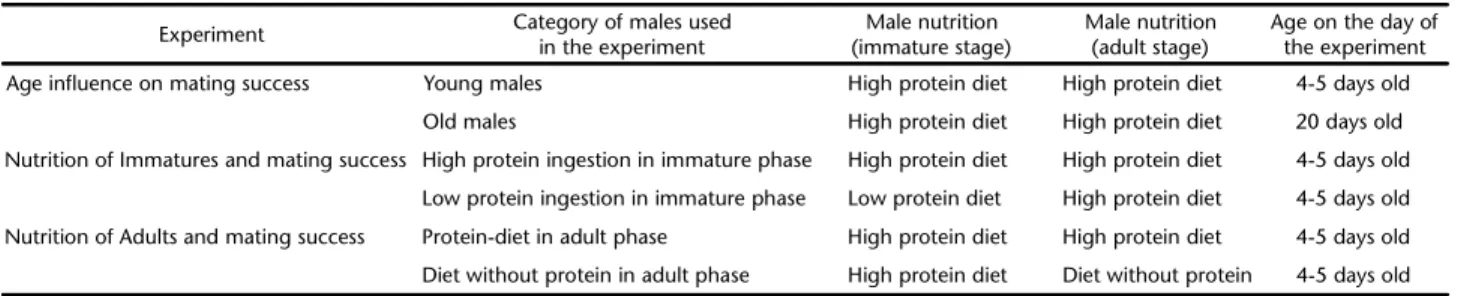 Table I. Categories and condition of males used in different experiments of mating success.