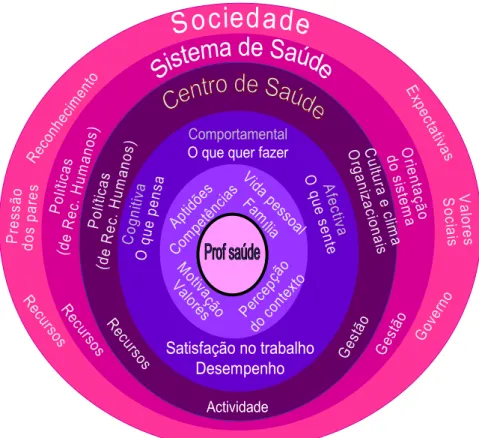 Figura 2.2 – Variáveis para avaliar a satisfação no trabalho em  relação aos profissionais de saúde dos cuidados de saúde primários