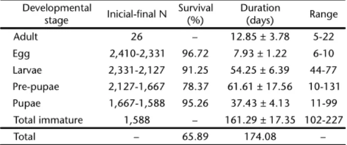 Table I. Survival and duration of the life cycle of Agrotis malefida during different stages of development, under controlled conditions (25 ± 1°C, 70 ± 10% RH and 14 hours photo phase).