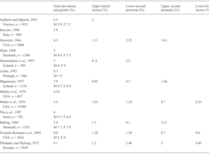 Table 1  The prevalence of hypodontia in different samples and populations according to previous publications.