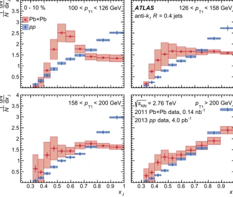 Fig. 9. The ( 1 / N ) dN / dx J distributions for R = 0 . 4 jets with different selections on p T 1 , shown for the 0–10% centrality bin (red circles) and for pp (blue diamonds)