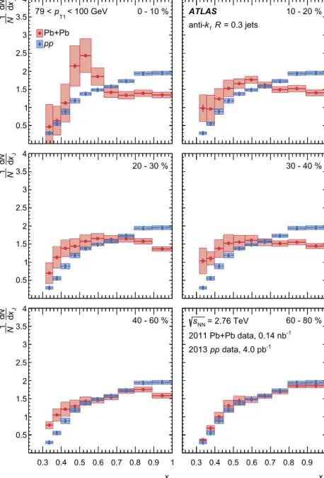 Fig. 11. The ( 1 / N ) dN / dx J distributions for jet pairs with 79 &lt; p T 1 &lt; 100 GeV for different collision centralities for R = 0 