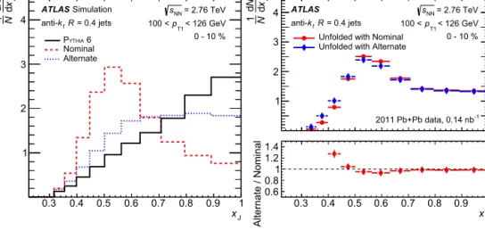 Fig. 3. Left: the ( 1 / N ) dN / dx J distributions used as priors in the unfolding of the R = 0 