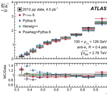 Fig. 7. The ( 1 / N ) dN / dx J distribution for R = 0 . 4 jets in pp collisions for the 100 &lt;