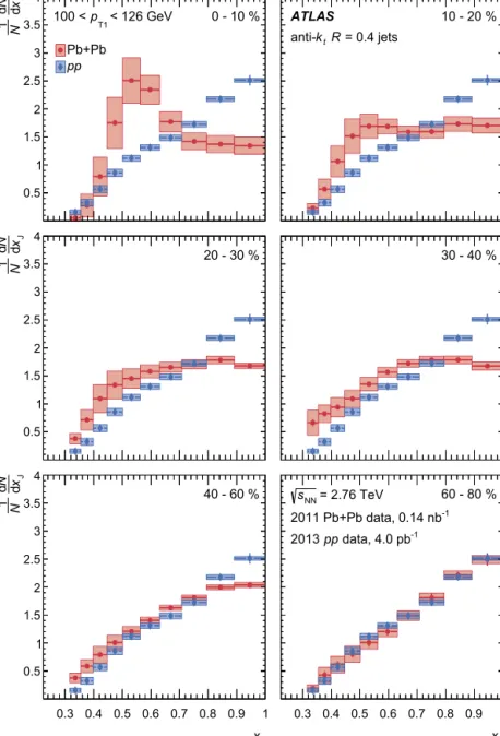 Fig. 8. The ( 1 / N ) dN / dx J distributions for jet pairs with 100 &lt; p T 1 &lt; 126 GeV for different collision centralities for R = 0 