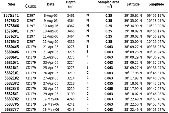 Table 2 - List of the samples taken for crustacean fauna in the Portuguese canyons during HERMES  cruises: RSS Discovery (D297-2005), RSS Charles Darwin (CD179-2006) and RV Pelagia  (64PE252-2006),  using  USNEL  box  core,  UKORS  megacore  and  NIOZ  box