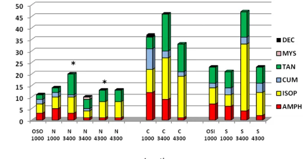 Figure  7:  Species  richness  in  the  different  sampling  station  from  the  Portuguese  Canyons