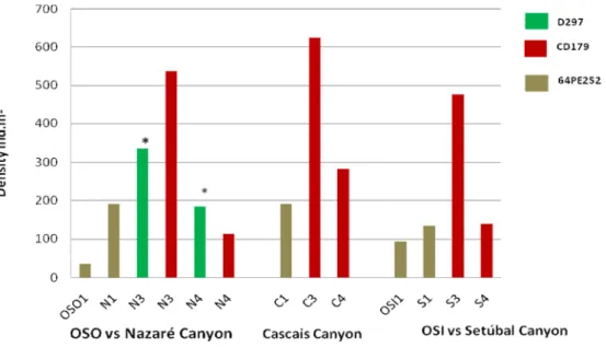 Figure 8: Crustacean abundance in the different studied sites, during D297, CD179 and 64PE252  cruises