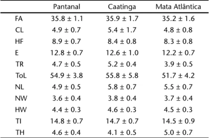 Table III. Results of discriminant analysis for the biomes analysed.