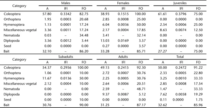 Table I. Diet categories of Monodelphis glirina in southern Amazon. (A) Abundance, (FO) Frequency of occurrence, (IFI) Importance food index.