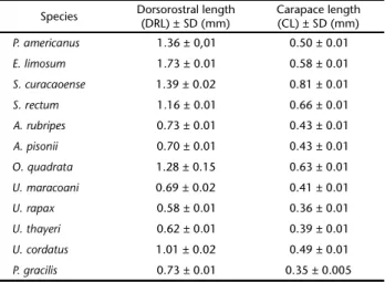 Table I. Collecting locality and hatching date of species obtained at the Caeté River estuary, Pará, Brazil.