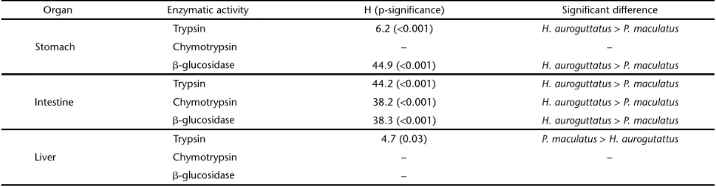 Table I. Significant differences for enzymatic activity in organs between Hypostomus auroguttatus and Pimelodus maculatus, according to non-parametric Kruskal-Wallis test