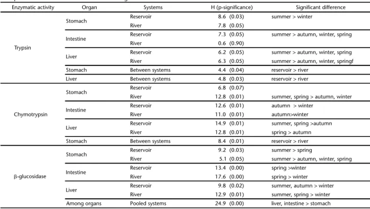 Table III. Significant differences for enzymatic activity of Pimelodus maculatus among seasons and organs for each system, according to non-parametric Kruskal-Wallis test