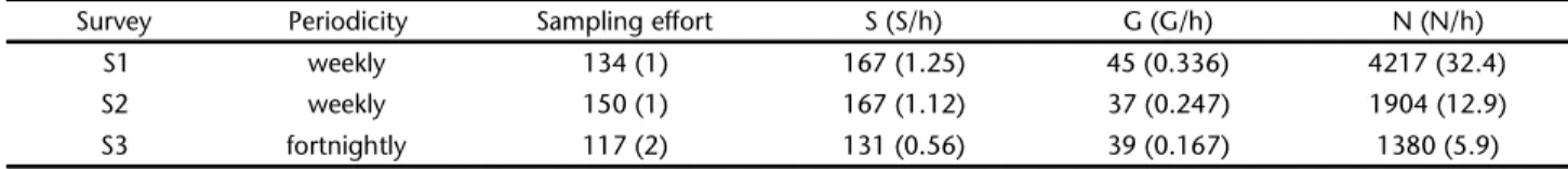 Table I. Sampling effort (total number of hours per collector and total number of collectors in parenthesis), total number of species (S, in parenthesis, average number of species collected per hour, S/h), number of genera (G; in parenthesis, average numbe