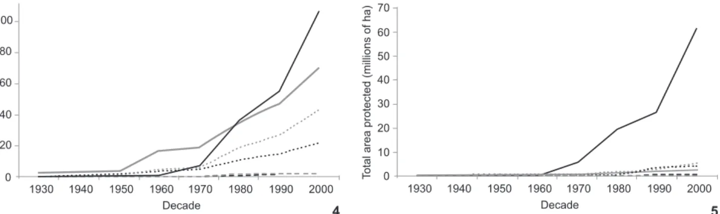 Figure 6. Temporal dynamics in the percentage of area protected in each biome. Amazon (solid black line), Atlantic Forest (solid grey line), Caatinga (dotted black line), Cerrado (dotted grey line), Pampa (dashed black line) and Pantanal (dashed grey line)