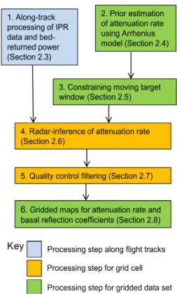 Figure 2. Flow diagram for the components of the radar algorithm.