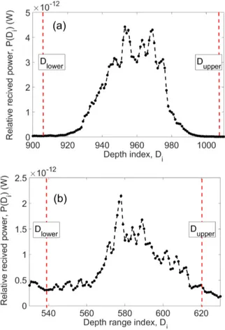 Figure 3. Waveform processing using the power depth integral method, Eq. (2). (a) A waveform that satisfies the quality  con-trol criteria (decays to 2 % of peak power within integral bounds)