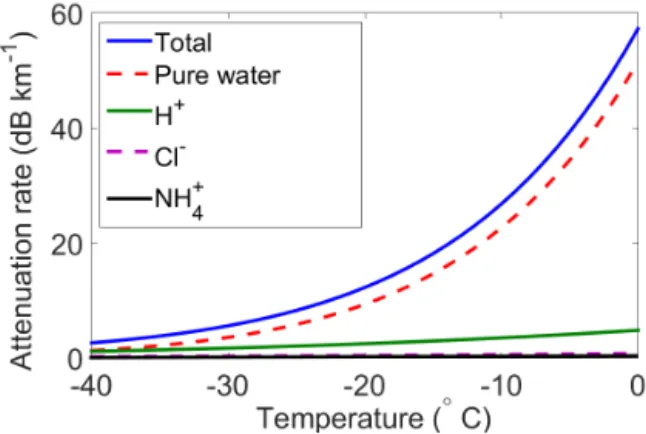 Figure 4. Temperature dependence of estimated attenuation rate, ˆ