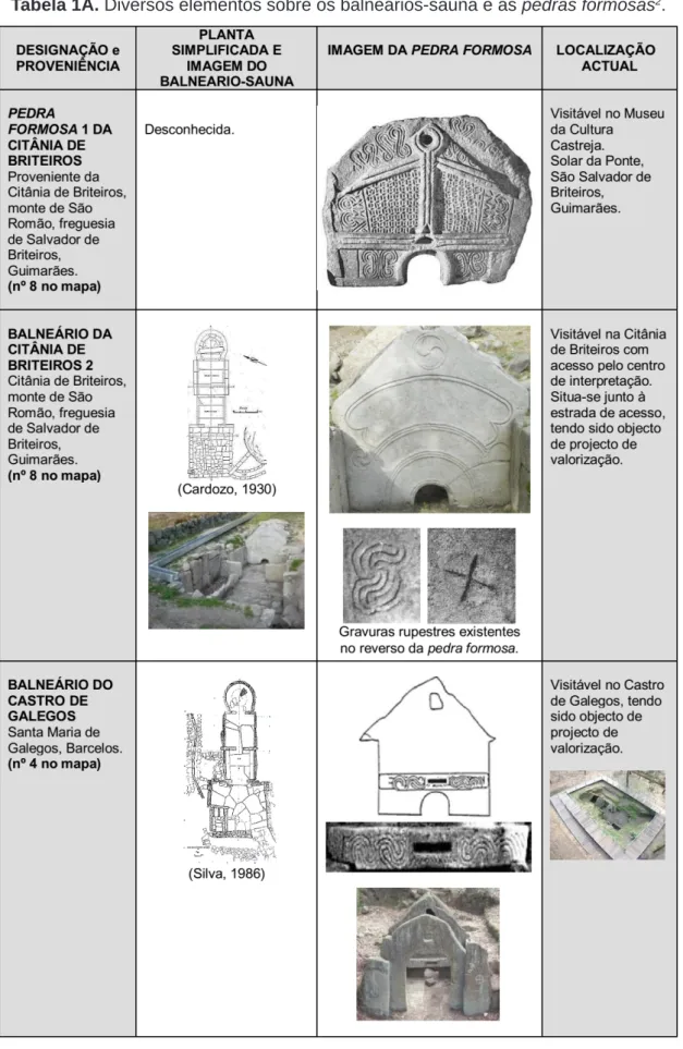 Tabela 1A. Diversos elementos sobre os balneários-sauna e as pedras formosas 2 .