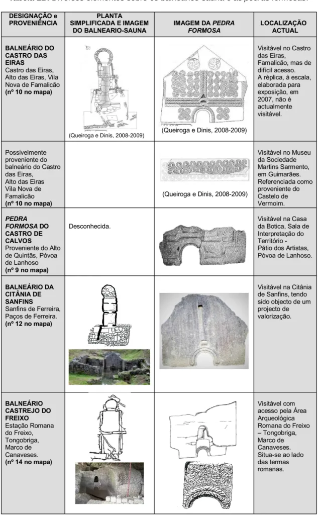 Tabela 1B. Diversos elementos sobre os balneários-sauna e as pedras formosas.