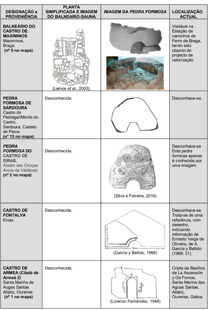 Tabela 1C. Diversos elementos sobre os balneários-sauna e as pedras formosas.