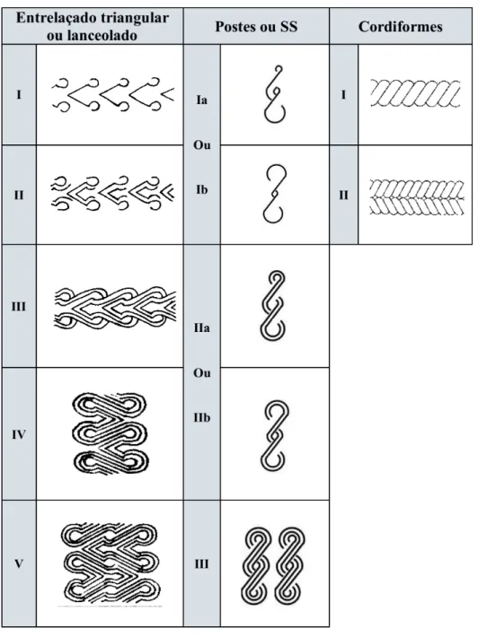 Tabela 2. Proposta da evolução das fases de gravação de alguns motivos decorativos.