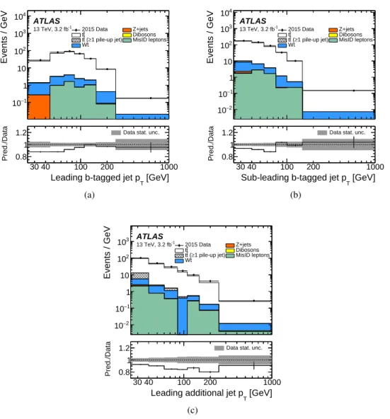 Figure 2: (a) Leading b-tagged jet p T , (b) sub-leading b-tagged jet p T , and (c) leading additional-jet p T for selected events at reconstruction level