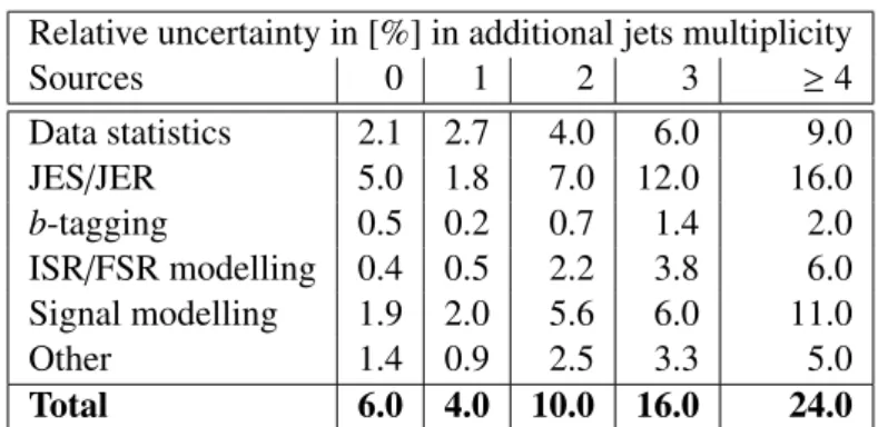 Table 2: Summary of relative uncertainties in [%] for the jet multiplicity measurement using a jet p T threshold of 25 GeV